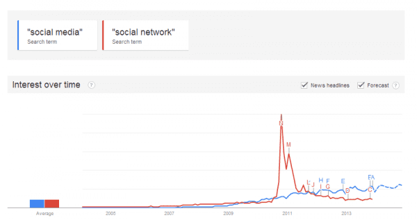Social Media vs. Social Networks