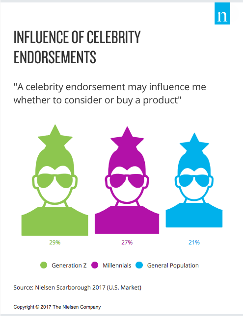 marketing to gen z - importance of influencers