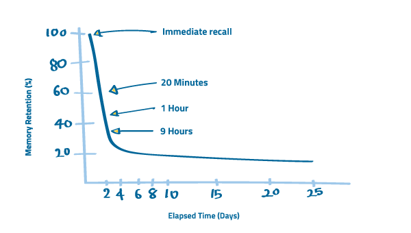 Ebbinghaus Forgetting Curve RC
