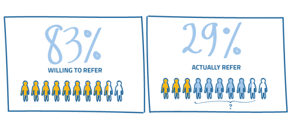 Referral Rates Expectation vs Reality
