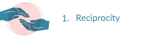 persuasion Reciprocity marketing examples - robert cialdini principles of influence in marketing