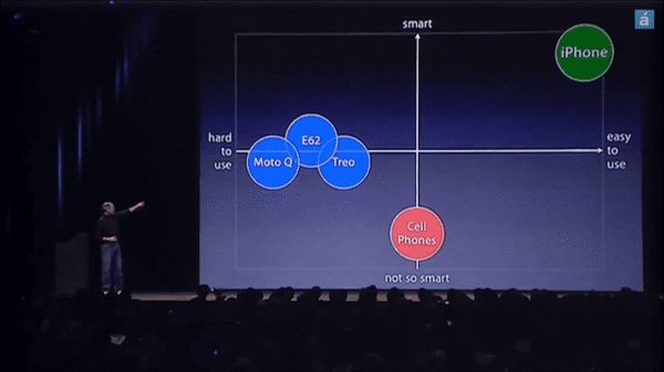 Examples of Unexpected Utility: Steve Jobs iPhone