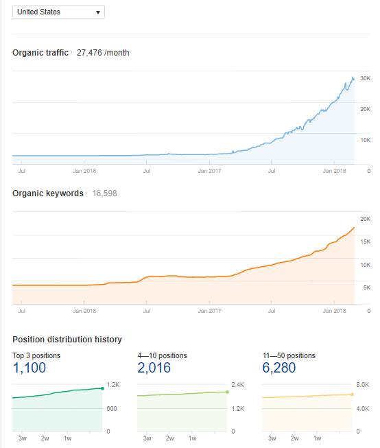 shopify seo - marquis matson great results