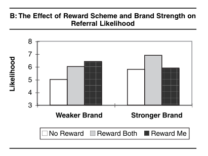 The Effect of Reward Scheme and Brand Strength on Referral Likelihood
