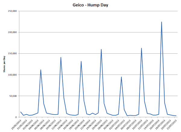 Geico Hump Day Youtube views chart