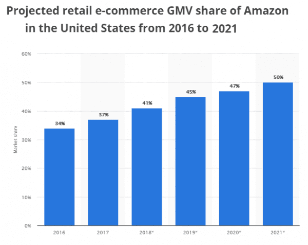 how to beat amazon - amazon projected revenue
