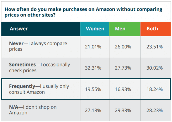 how to beat amazon - customers not loyal