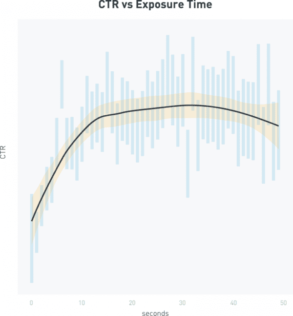 click through rate vs exposure time