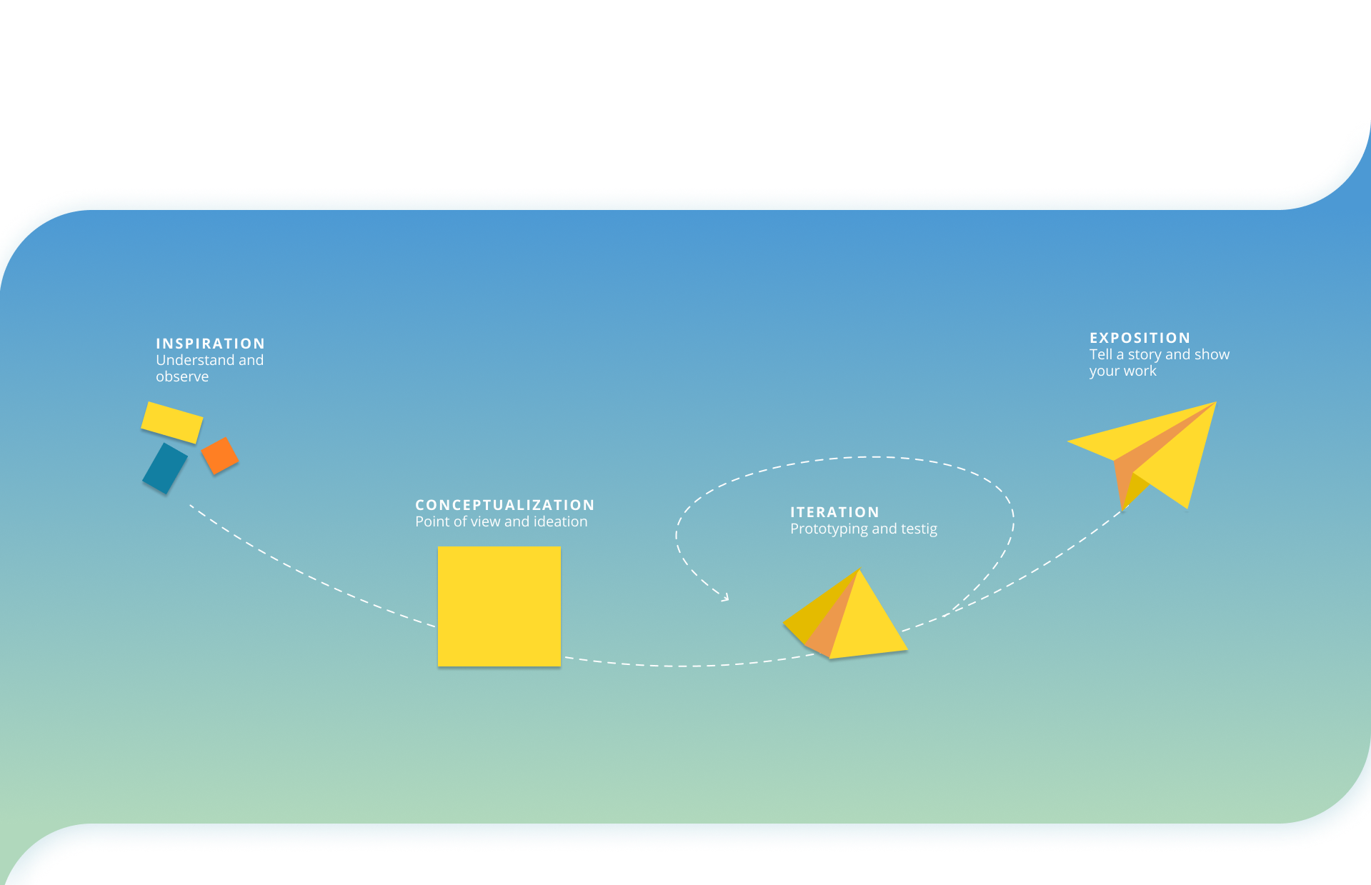 Here is a big image with the description of the four stages of the design thinking process: Ideation, Conceptualization, Iteration and exposition.