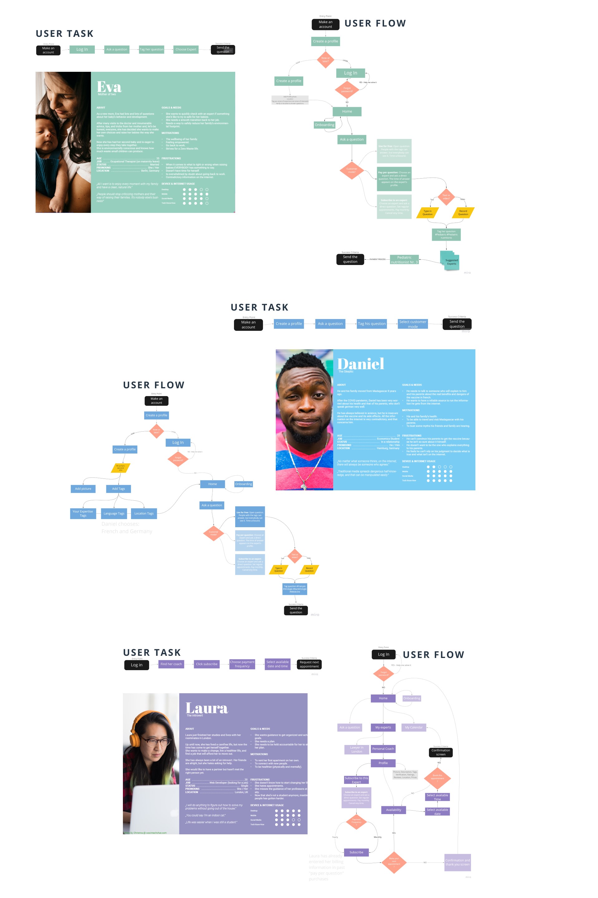 User persona descriptions. User task and user flows for each task.