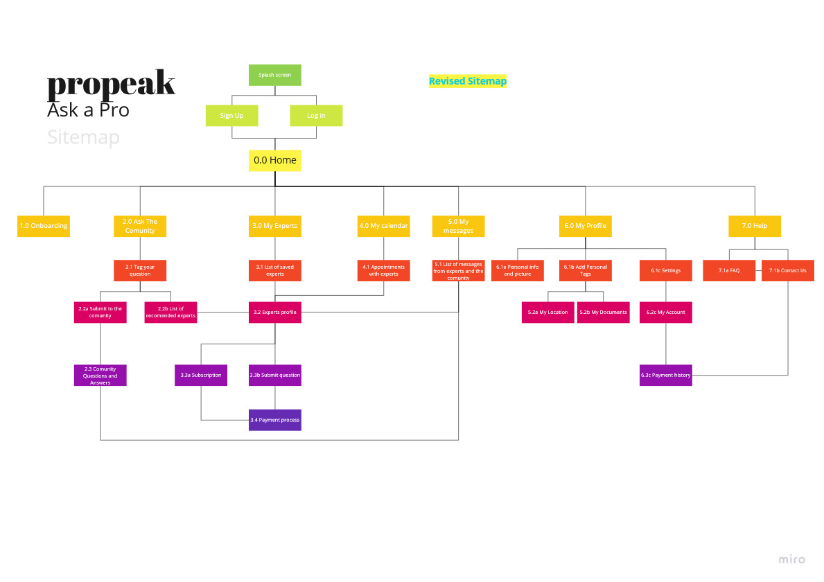 This is a visualization of the site map with high level categories and sub categories.