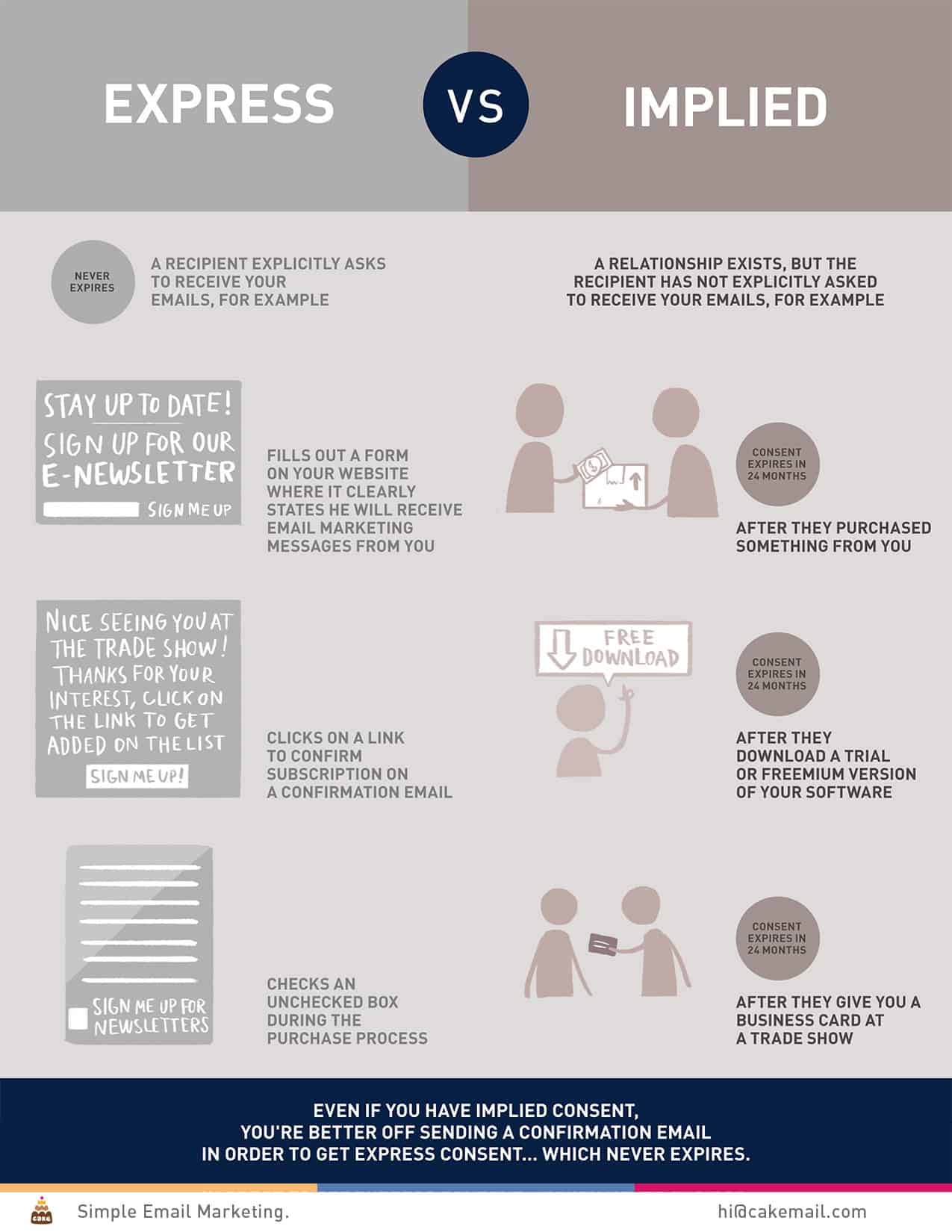 Use this Express vs Implied consent infographic to clarify your situation.