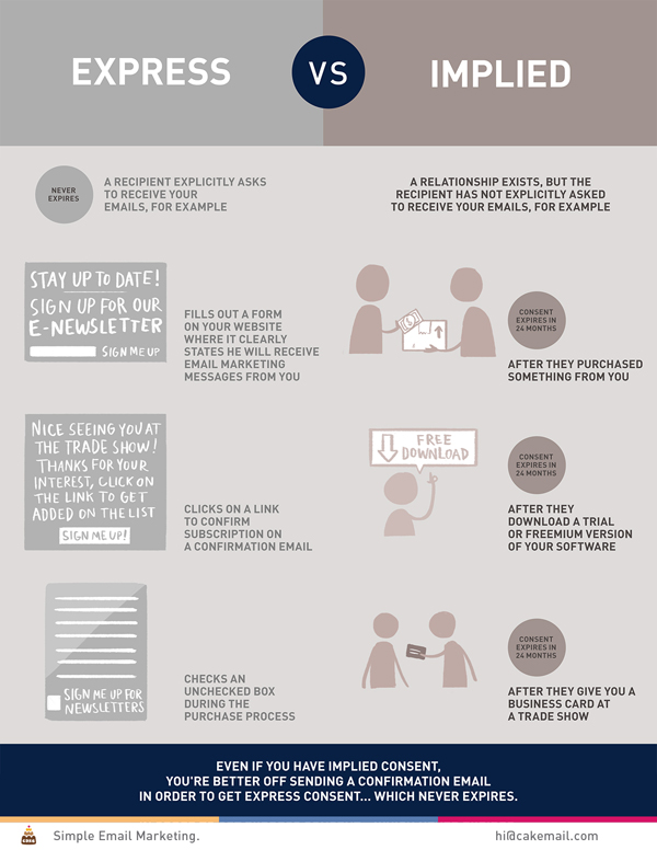 Express vs Implied consent [infographic]