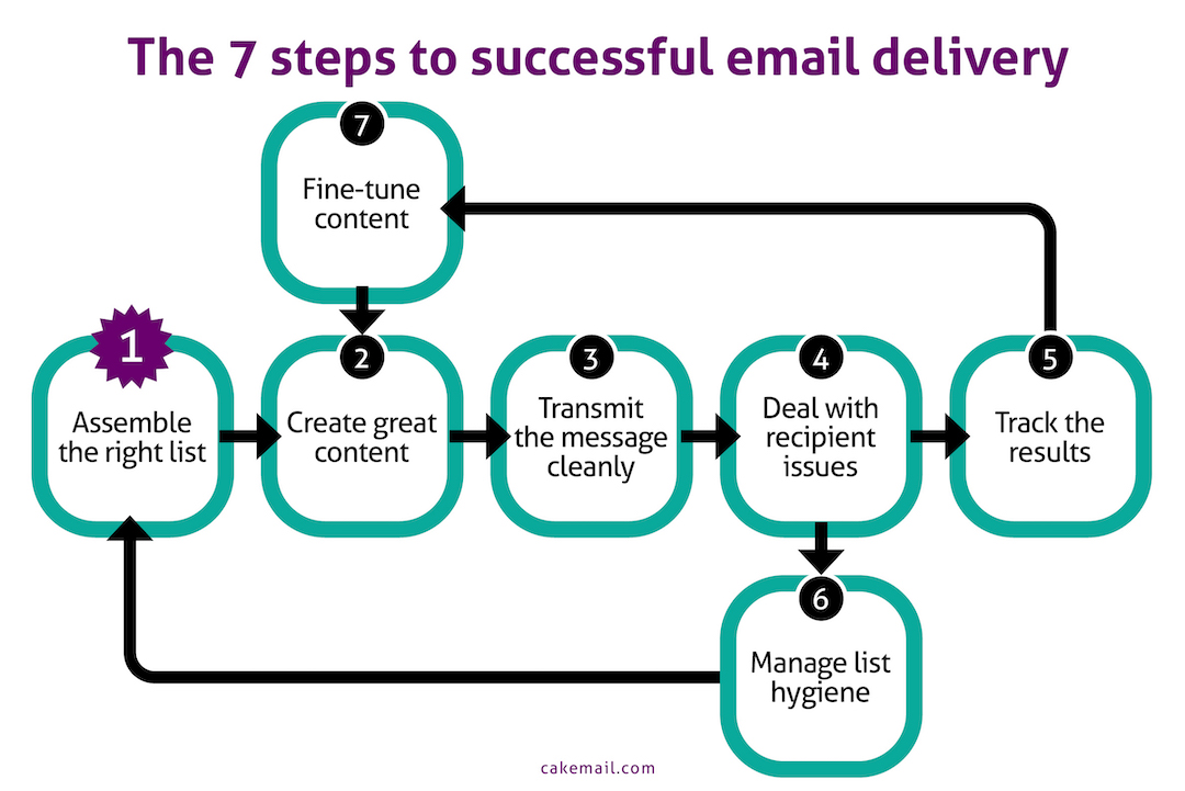 Graphic of the 7 steps to email marketing