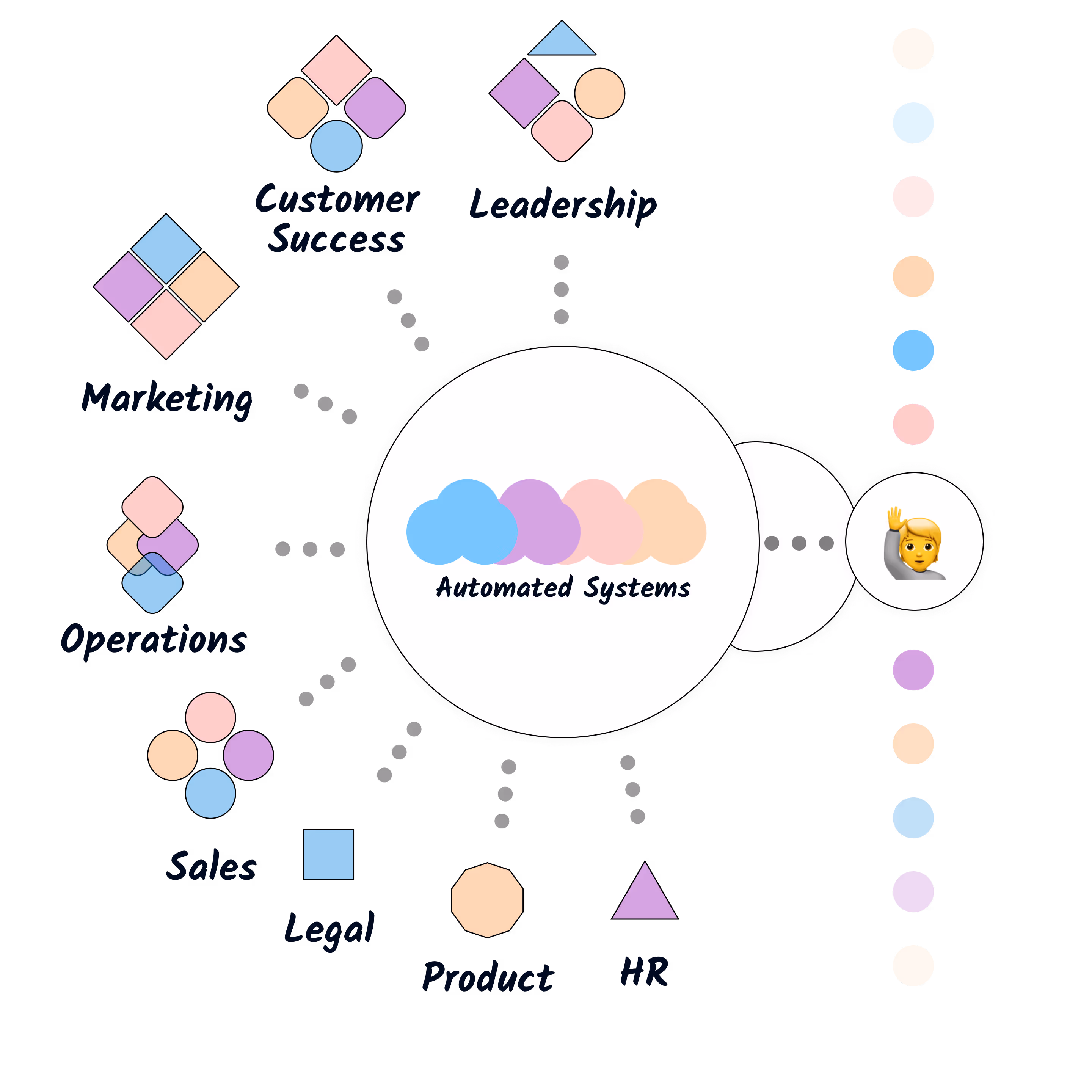 Graphic representing 'Automated Systems' at the center, surrounded by various business departments, including Marketing, Customer Success, Leadership, Operations, Sales, Legal, Product, and HR. Each department is represented by geometric icons such as diamonds, circles, squares, and triangles in pastel colors (blue, pink, purple, and peach). Lines connect the central automated system to each department. On the right, an emoji of a person raising their hand is linked to the system, indicating interaction or engagement. Colored dots line the right side of the image, symbolizing various connected aspects or processes.