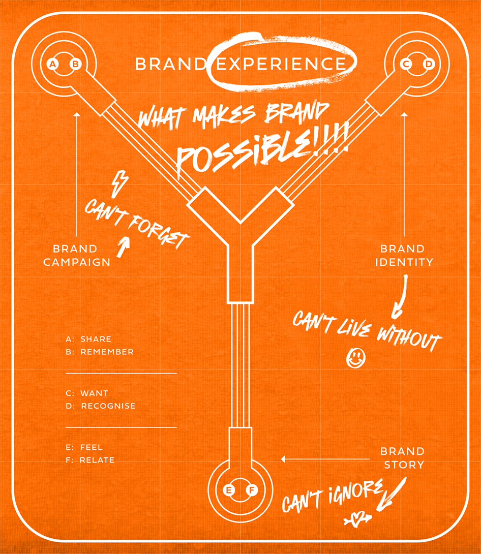 Diagram illustrating core component of a brand identity