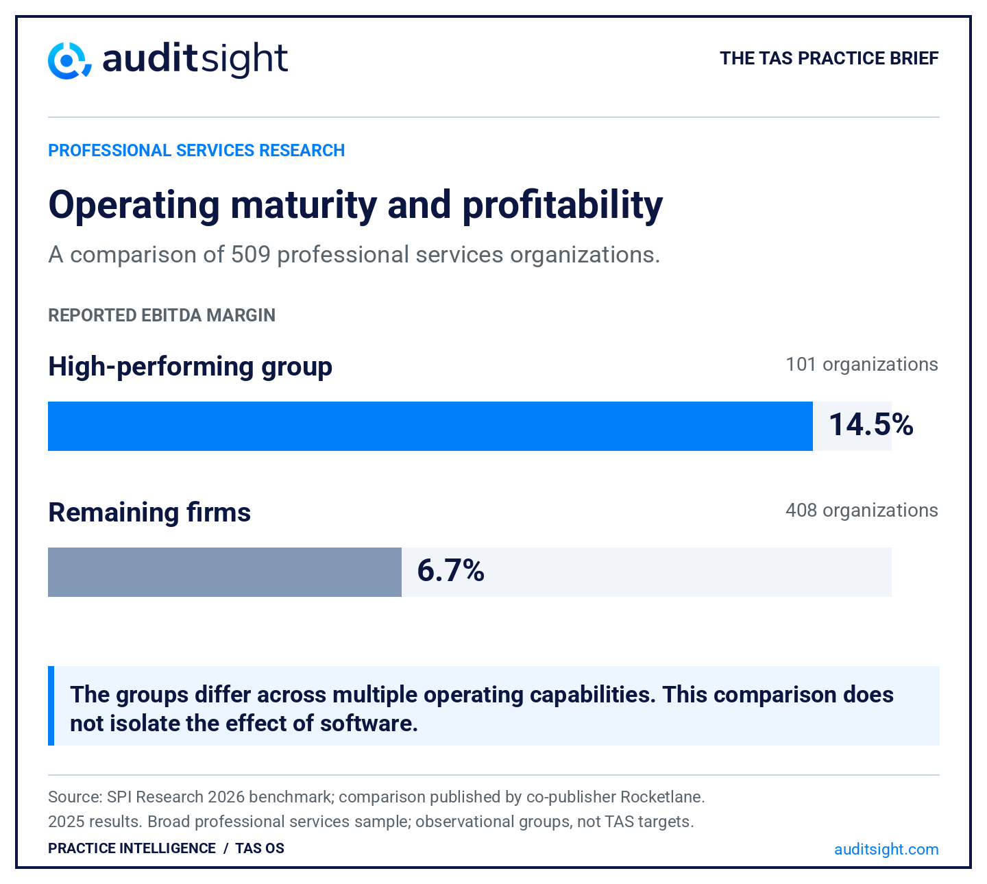 SPI Research 2026 benchmark comparison, based on 2025 results: EBITDA margin was 14.5% for 101 high-performing professional services organizations and 6.7% for the other 408. This is an observational comparison across broad maturity groups, not a TAS benchmark or an estimate of software ROI.