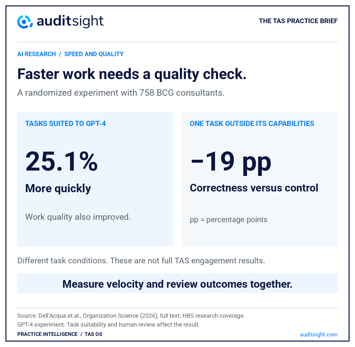 Two findings from an experiment involving 758 BCG consultants using GPT-4. On suitable tasks, work was completed 25.1% more quickly with improved quality. On one task outside AI capabilities, the combined AI groups had correctness about 19 percentage points below the control. Different task conditions; these are not TAS engagement results.