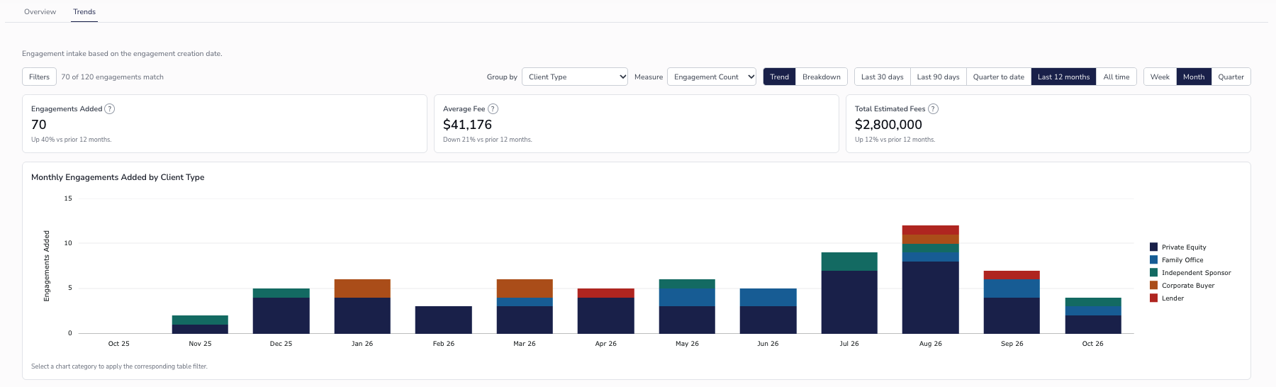 Practice Intelligence Trends dashboard showing Engagements Added, Average Fee, Total Estimated Fees, and monthly engagement intake grouped by Client Type.