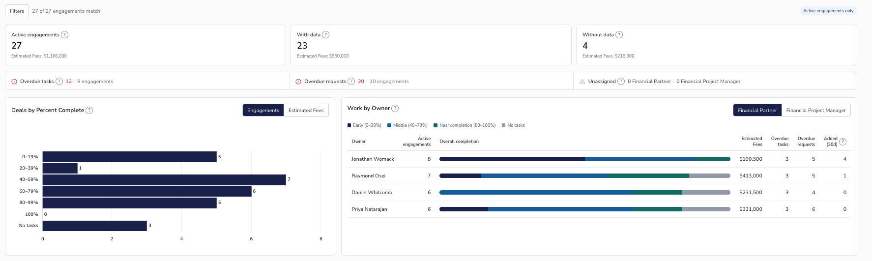 Practice Intelligence Overview dashboard showing active engagements, document arrival, task progress, overdue items, and work by owner.