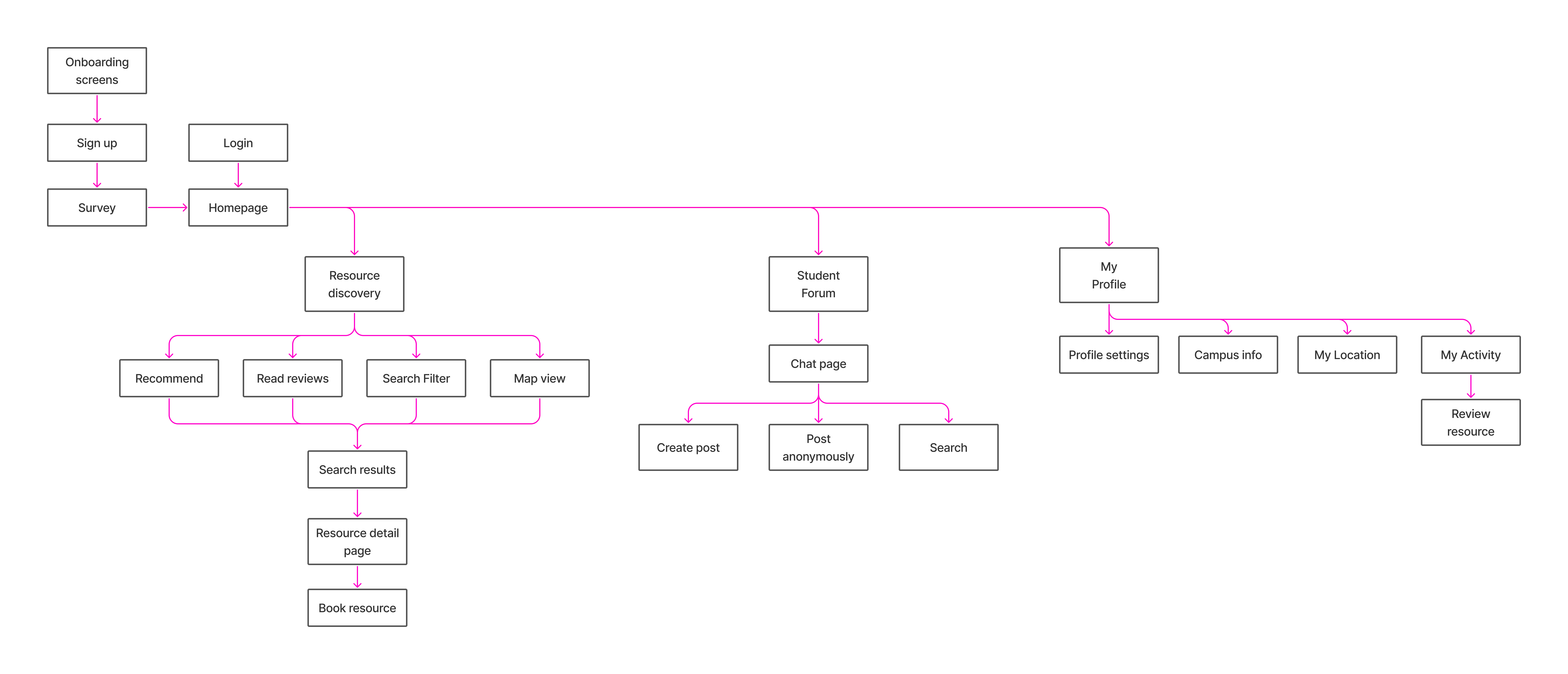 Information architecture
