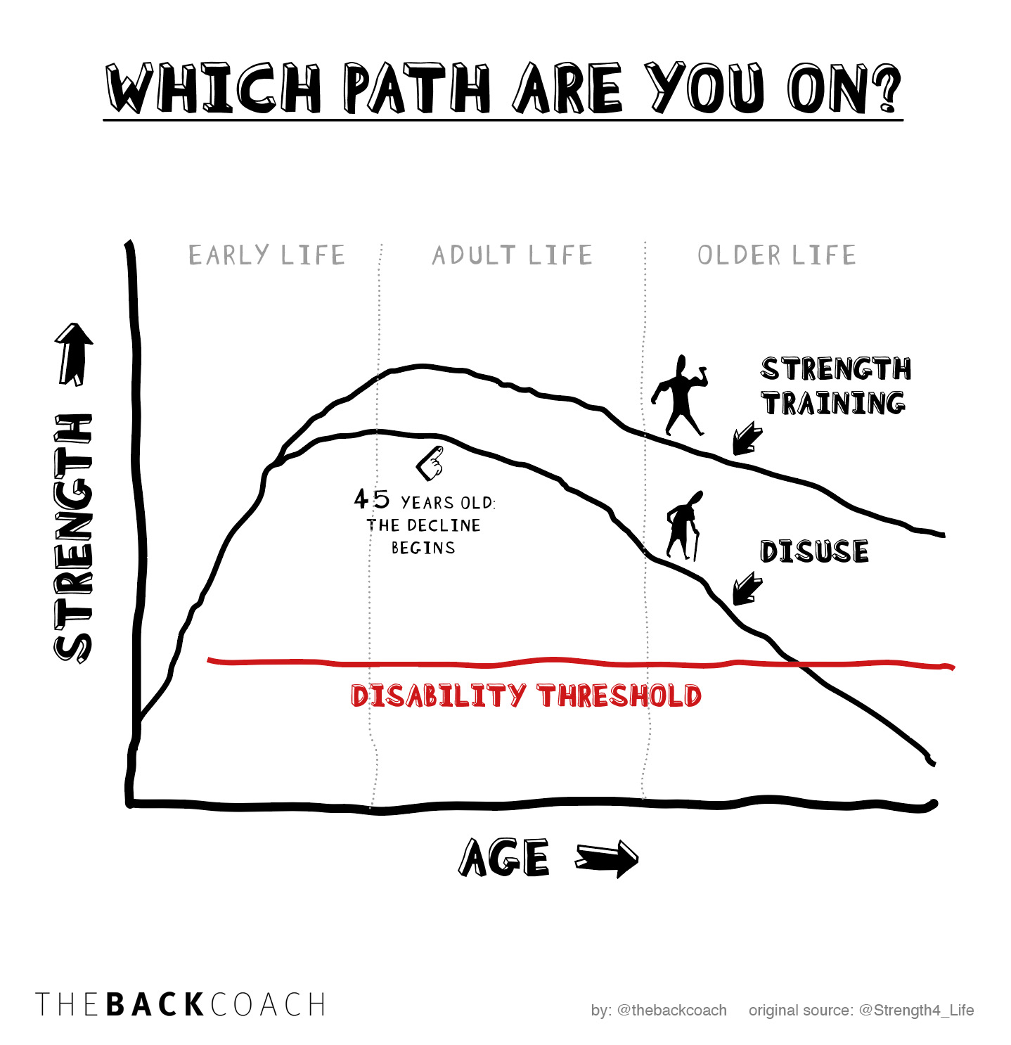 Which path are you on? Graphic showing how strength training  can stop you from crossing the disability threshold