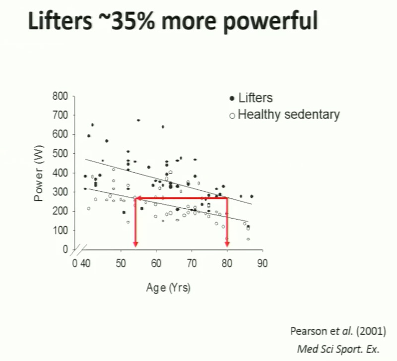 Lifter are 35% more powerful. Pearson et al. (2001)