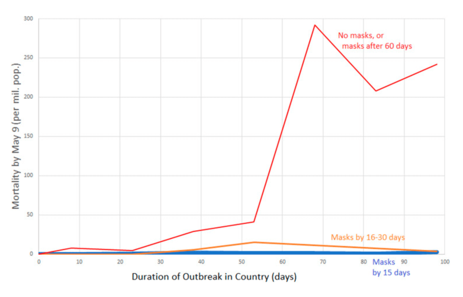 Graph showing significantly higher mortality from Covid-19 in countries with no mask mandate