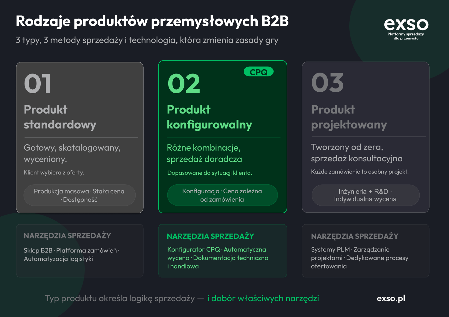 B2B Industrial Products - 3 Types and Sales Tools
