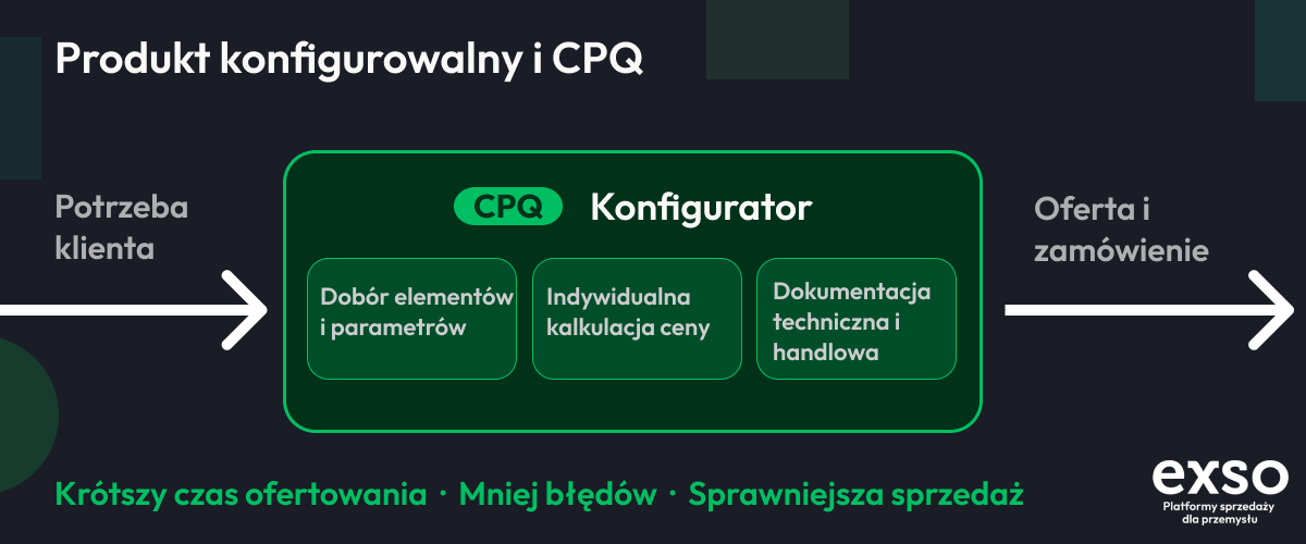 Configurable product and CPQ configurator - quotation workflow diagram