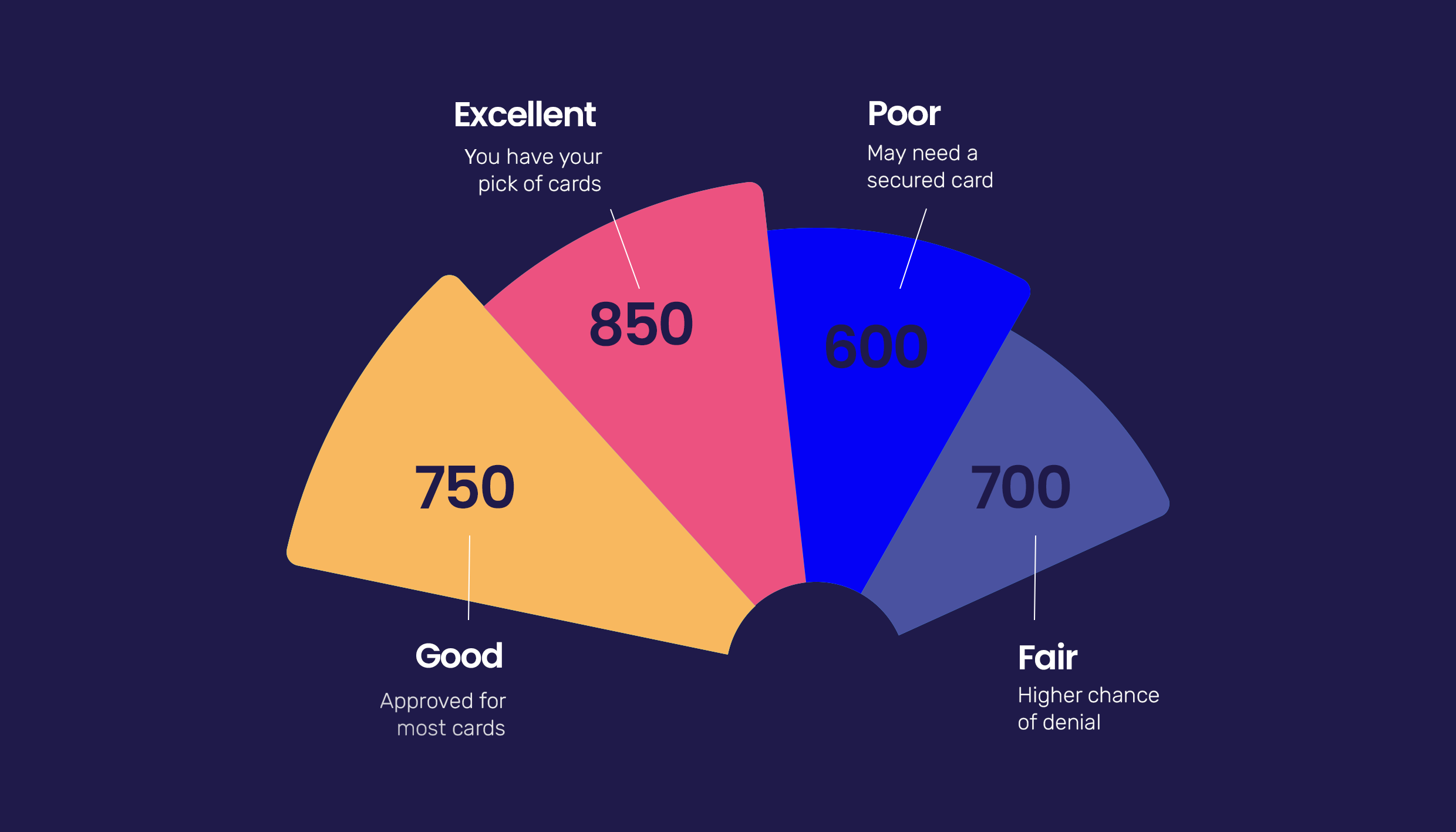 Approval odds