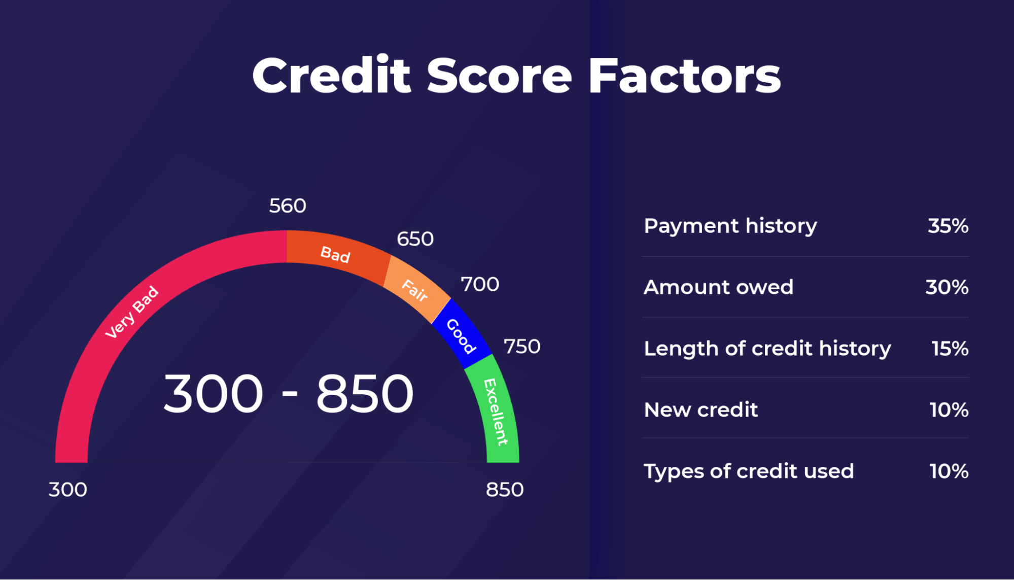 Weighting of key credit score factors