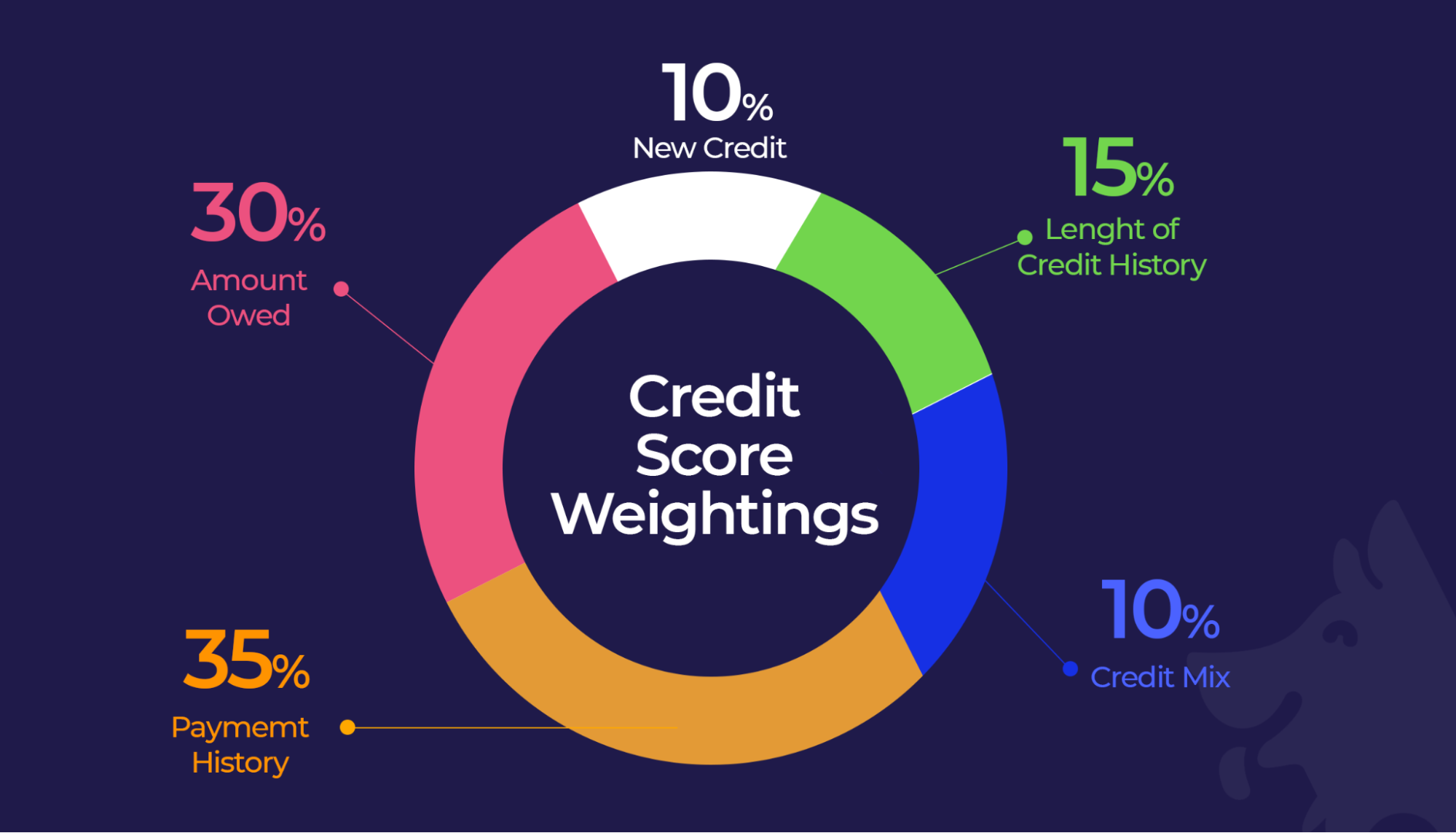 Weightings for credit score