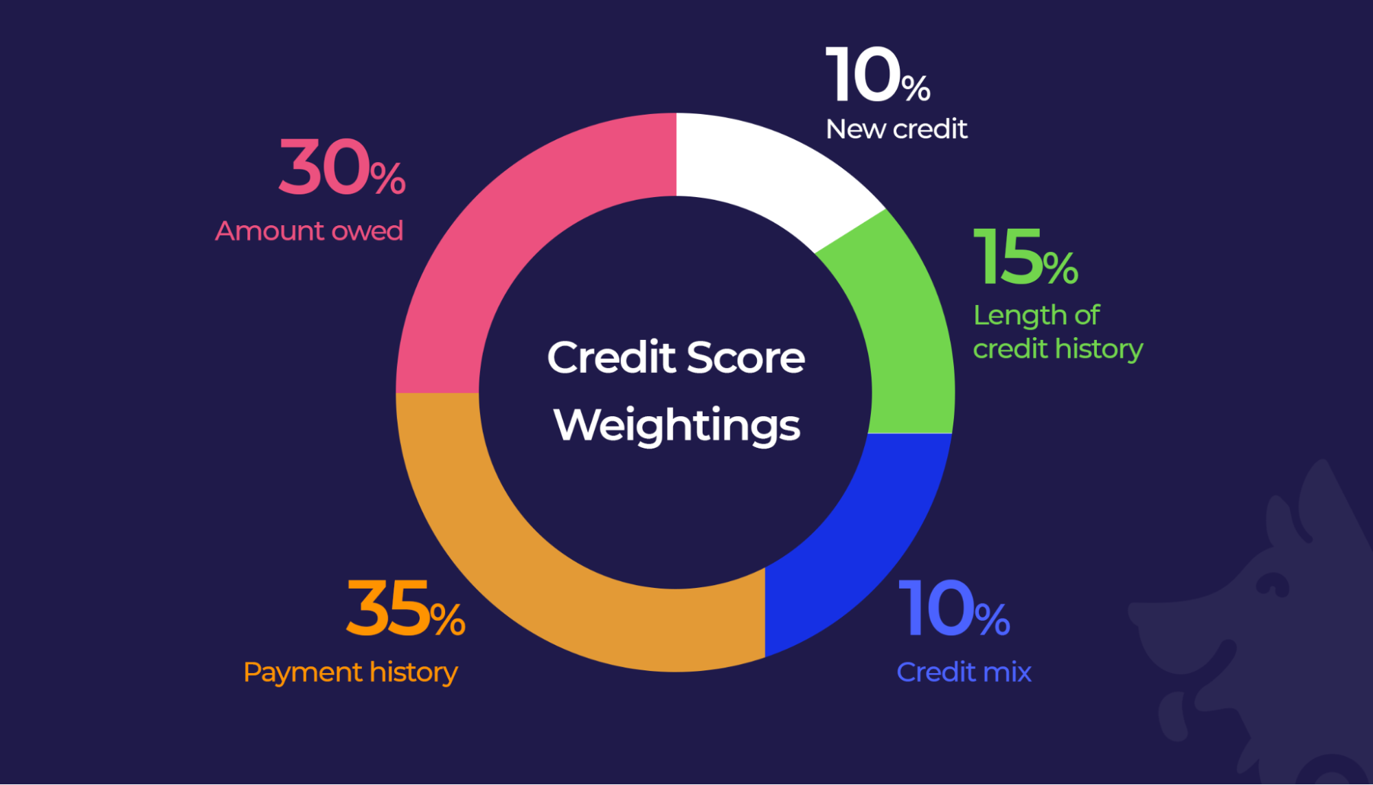How your credit score is calculated