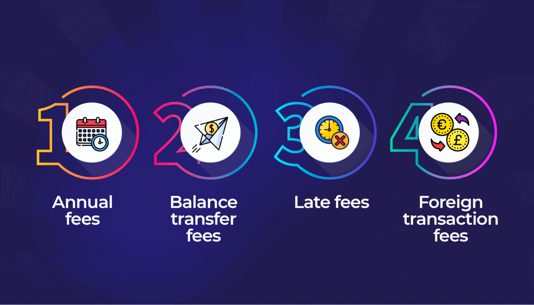 Illustrating various types of credit card fees