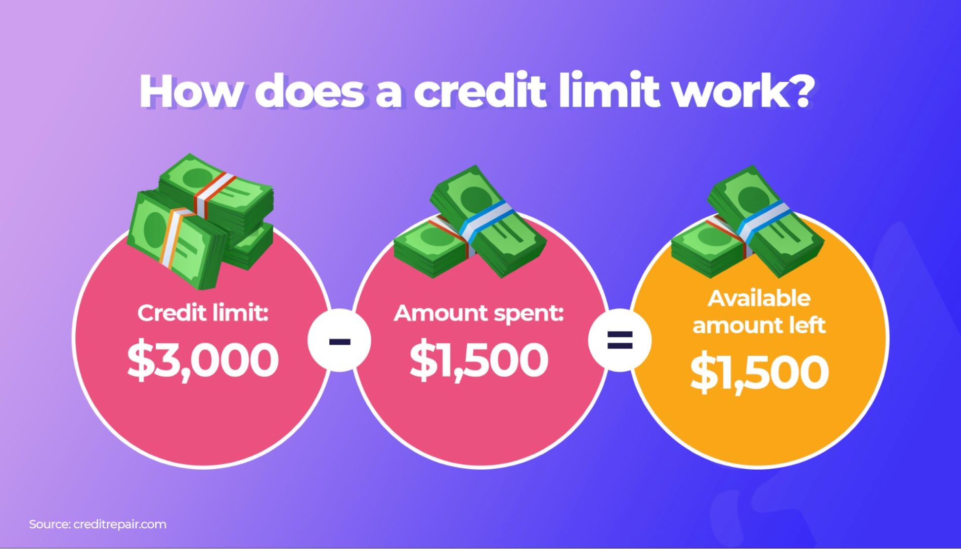 Credit limit explained