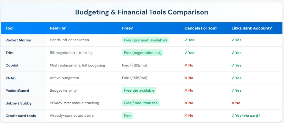 Comparison table of the 7 best subscription management tools in 2026, showing whether each tool is free, cancels subscriptions automatically, and requires linking a bank account.