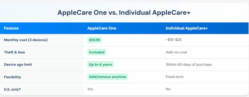 AppleCare One versus individual AppleCare+ plan comparison table showing cost, flexibility, and theft coverage