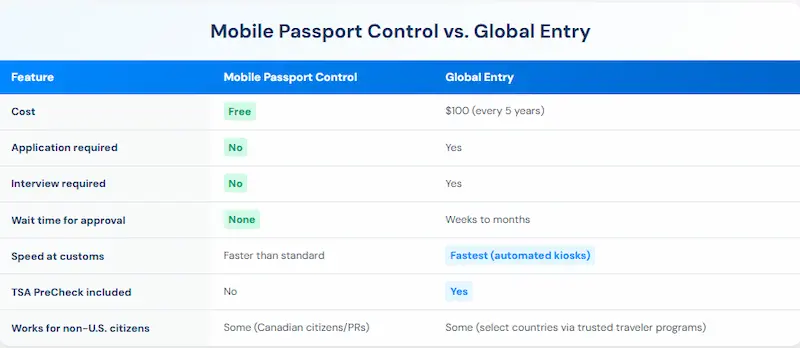 Comparison table showing Mobile Passport Control vs Global Entry across cost, application requirements, approval wait time, customs speed, and TSA PreCheck eligibility
