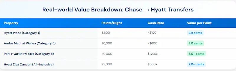 Real-world value table showing Chase to Hyatt redemption rates across Hyatt Place, Andaz Maui, Park Hyatt New York, and Hyatt Ziva Cancun
