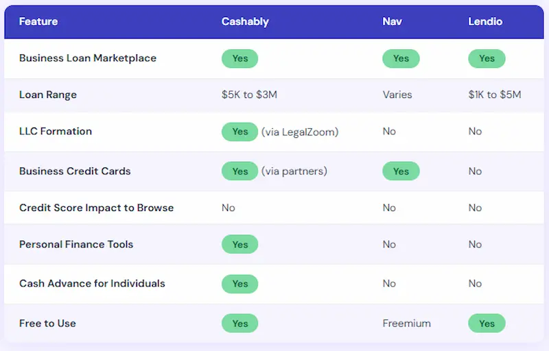 Cashably versus Nav and Lendio business loan app comparison showing loan range, LLC formation, and credit tools