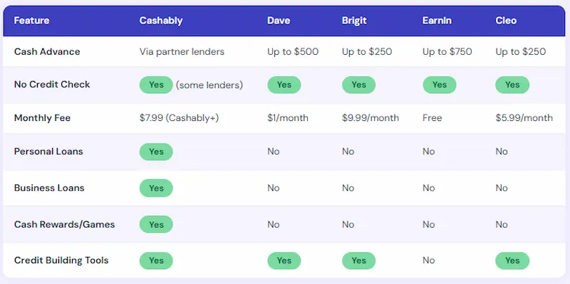 Comparison table of Cashably versus Dave, Brigit, EarnIn, and Cleo cash advance apps in 2026
