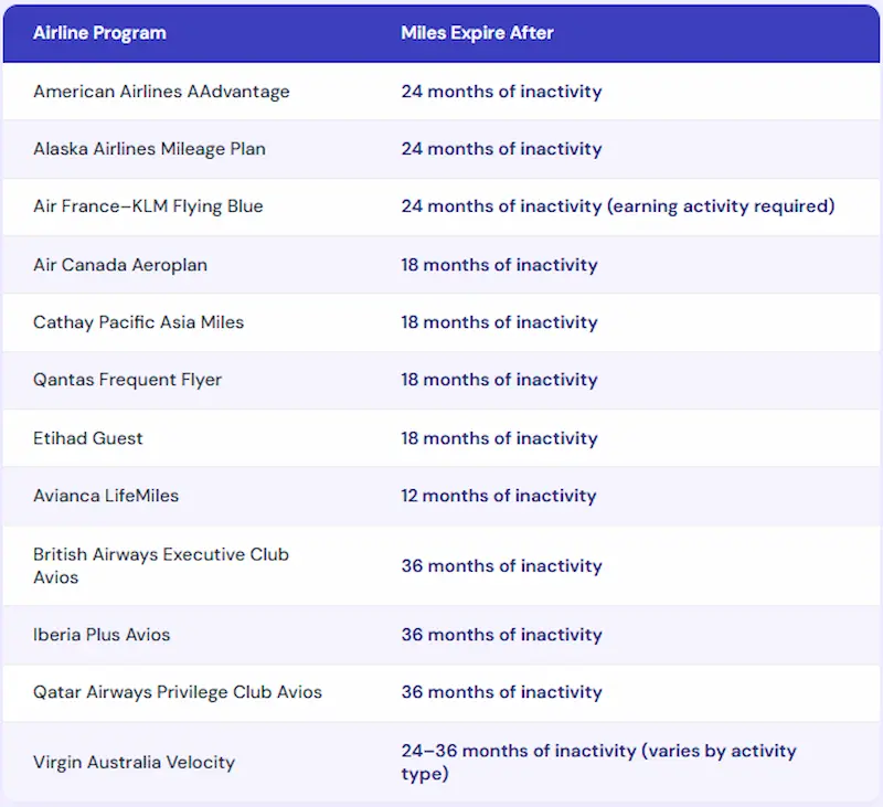 Table showing airline miles inactivity expiration windows — American Airlines 24 months, Air Canada Aeroplan 18 months, British Airways Avios 36 months, and more