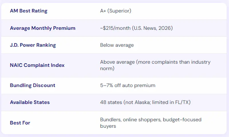 Progressive Home Insurance quick facts table showing A+ AM Best rating, $215 average monthly premium, below average J.D. Power ranking, above average NAIC complaint index, 5-7% bundling discount, available in 48 states, best for bundlers and budget-focused buyers