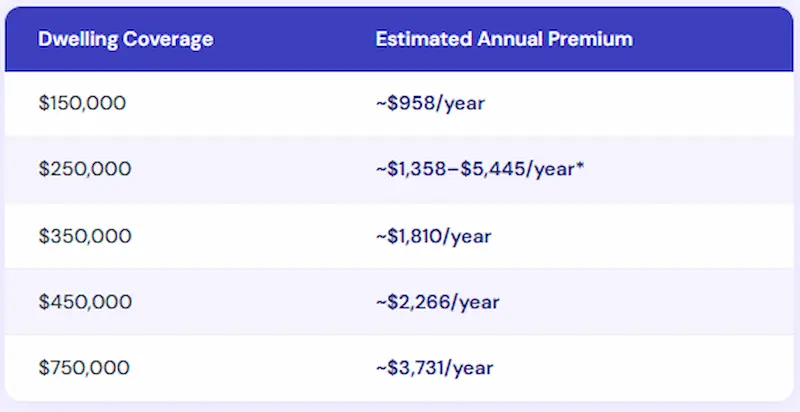 Progressive Home Insurance estimated annual premiums by dwelling coverage amount — $150,000 coverage at $958/year up to $750,000 coverage at $3,731/year