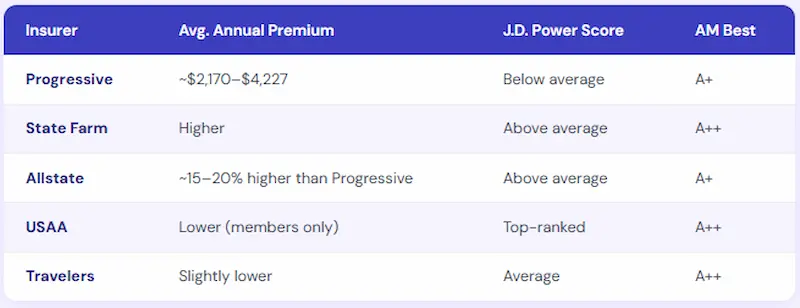 Progressive Home Insurance compared to State Farm, Allstate, USAA, and Travelers showing average annual premium, J.D. Power score, and AM Best rating