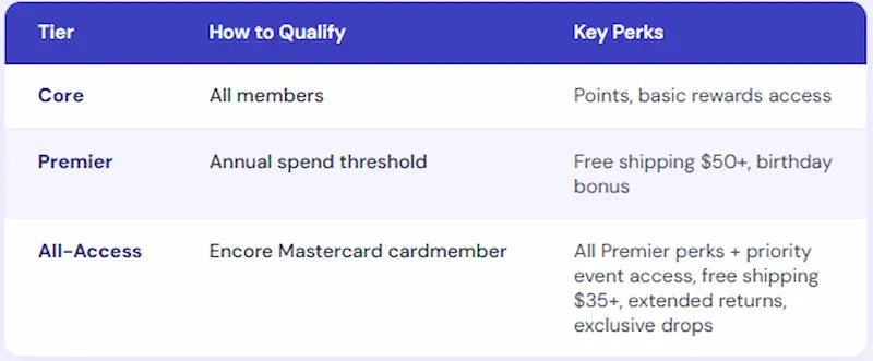 Gap Encore loyalty program tiers Core Premier All-Access benefits comparison 2026