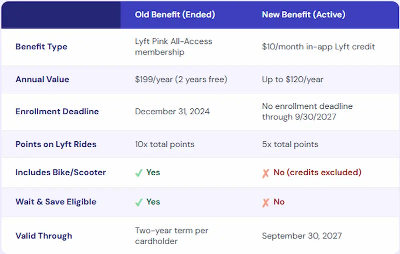 Chase Sapphire Reserve Lyft benefit comparison old Lyft Pink vs new $10 monthly credit 2026