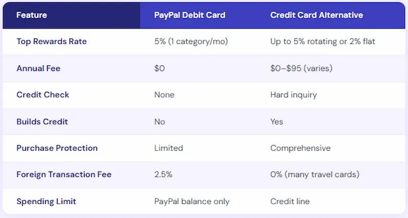 PayPal Debit Card vs credit card comparison — rewards rates annual fee and credit building 2026