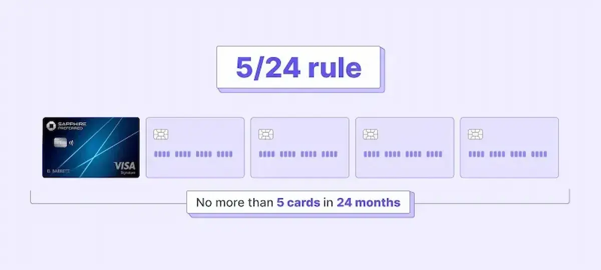Chase 5/24 rule explained — no more than 5 credit cards opened in 24 months infographic 2026